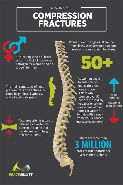 most common vertebral compression fracture